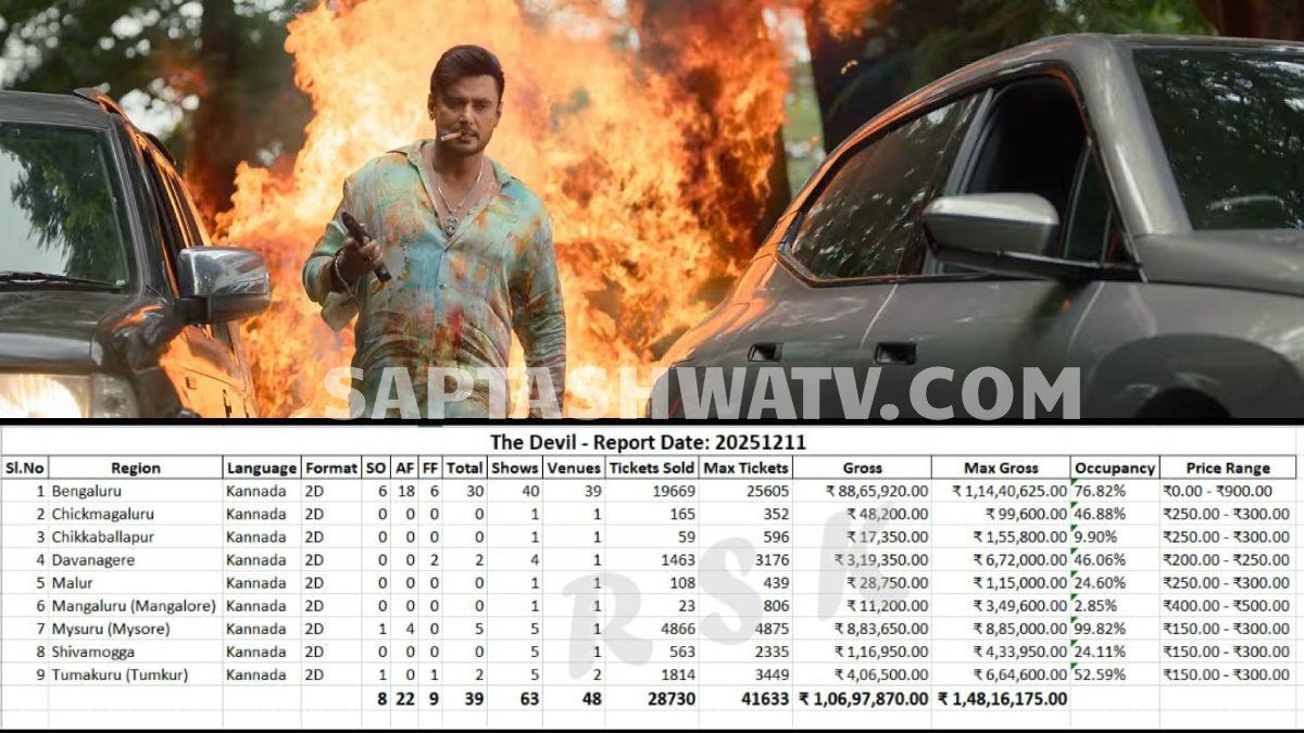 'The Devil' Movie Pre-Sales Cross ₹1 Crore Mark Within Hours of Booking Open