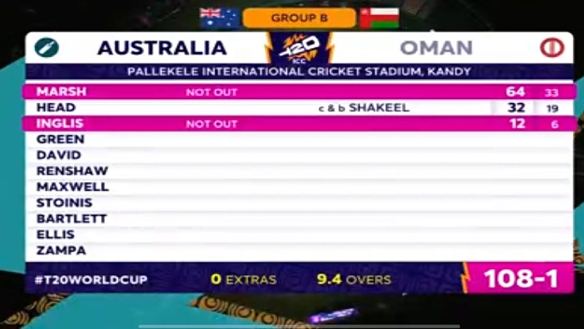 Australia Smash T20 World Cup Record: Clinical Win Over Oman Marks Fastest 100+ Run Chase in Tournament History