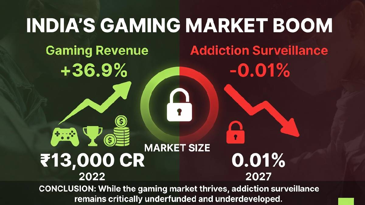 India’s Gaming Boom Is On The Rise But Addiction Oversight Fails To Keep Up