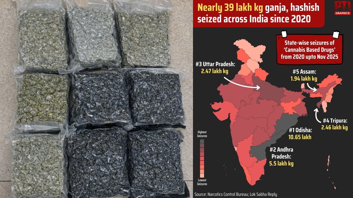 Odisha Emerges as India’s Cannabis Capital: 39 Lakh Kg of Ganja & Hashish Seized Nationwide Since 2020