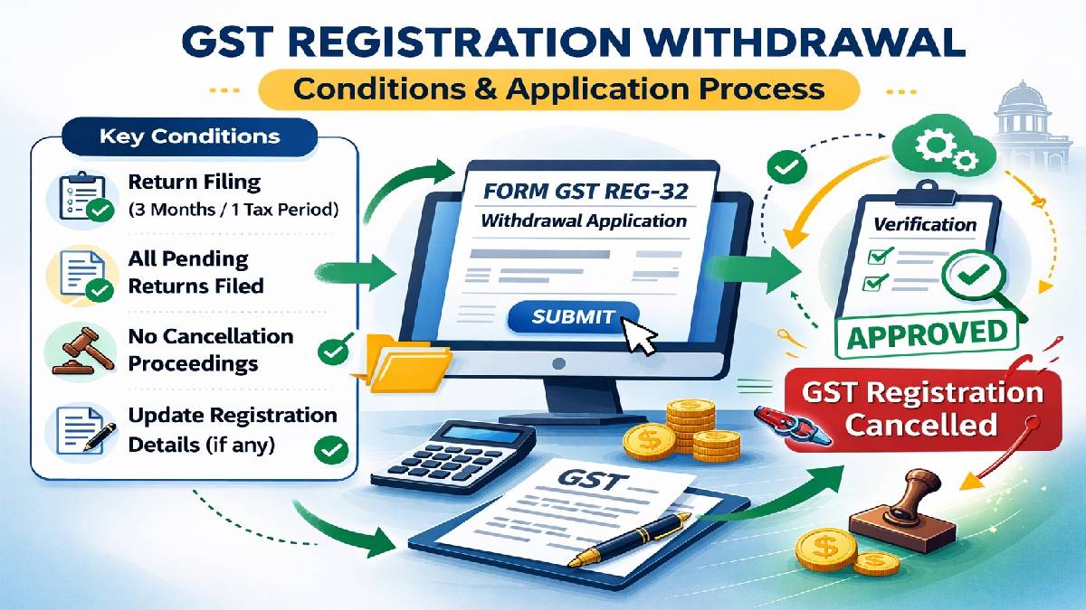 GST Registration Withdrawal, The Basics and Process of Application