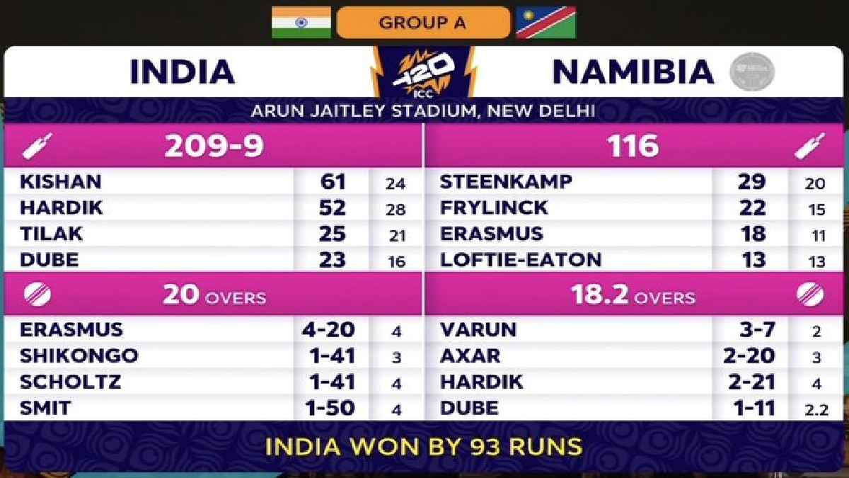 IND vs NAM T20 World Cup 2026: India Beat Namibia by 93 Runs