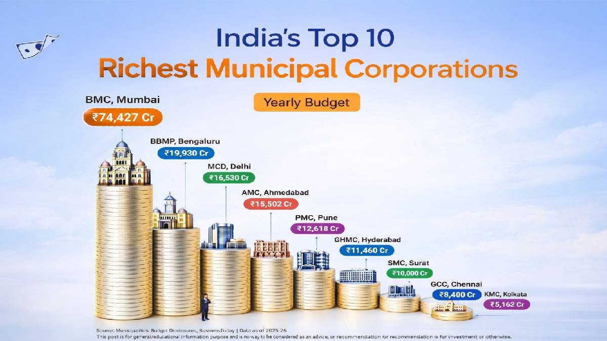 Top 10 Richest Municipal Corporations in India (2025-26) by Budget
