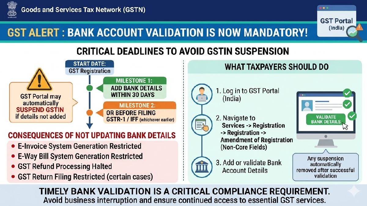 Important GST Portal Update – Bank Account Validation March 2026