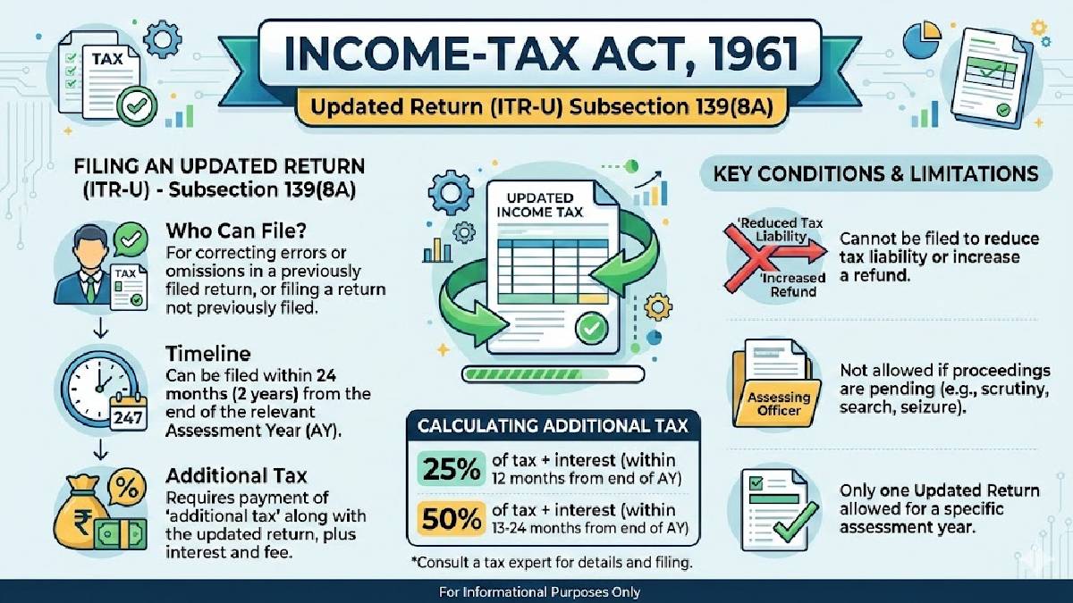 Income-tax Act, 1961 – Updated Return (ITR-U) Subsection 139(8A)