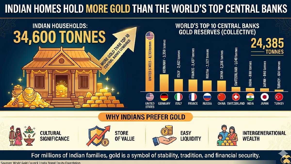 Indian Homes Holding More Gold Than the World’s Top Central Banks