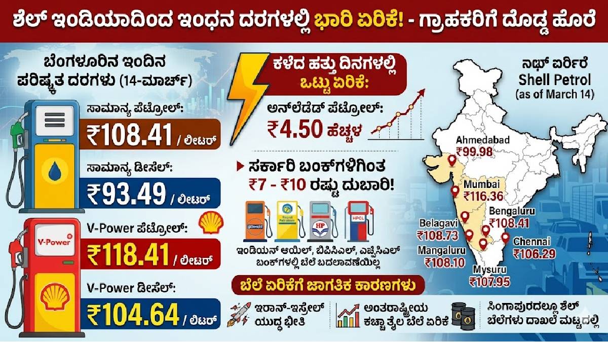 ವಾಹನ ಸವಾರರ ಜೇಬಿಗೆ 'ಶೆಲ್' ಶಾಕ್ - ಹತ್ತೇ ದಿನದಲ್ಲಿ ಪೆಟ್ರೋಲ್ ಬೆಲೆ ಭಾರಿ ಏರಿಕೆ!!
