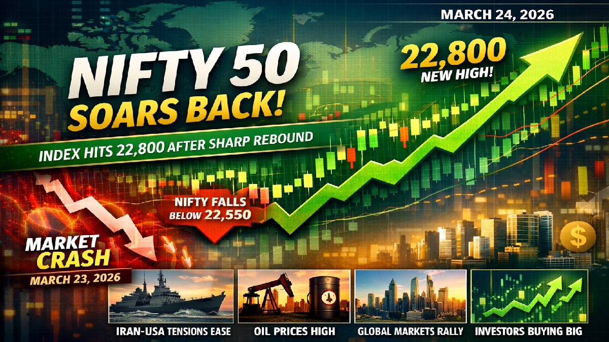 Nifty 50 Surges Past 22,800 After Market Crash and Global Tensions