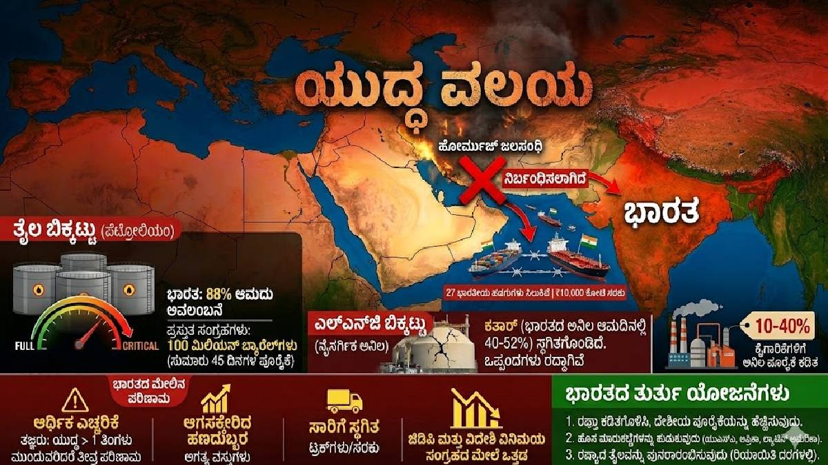 ಭಾರತದ ಇಂಧನ ಭದ್ರತೆಗೆ ಎದುರಾಗಿದೆಯೇ ಕಂಟಕ - ಇನ್ನು ಮುಂದೆ ಪೆಟ್ರೋಲ್ ಬೆಲೆ ಜಾಸ್ತಿ?