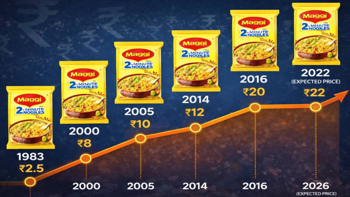 2 ರೂಪಾಯಿಯಿಂದ 22 ರೂಪಾಯಿಗೆ ಮ್ಯಾಗಿ ಜರ್ನಿ - ಬೆಲೆ ಏರಿಕೆ ನೋಡಿ ಶಾಕ್ ಆದ ಭಾರತೀಯರು; ಏನಿದು ಸಮಾಚಾರ?