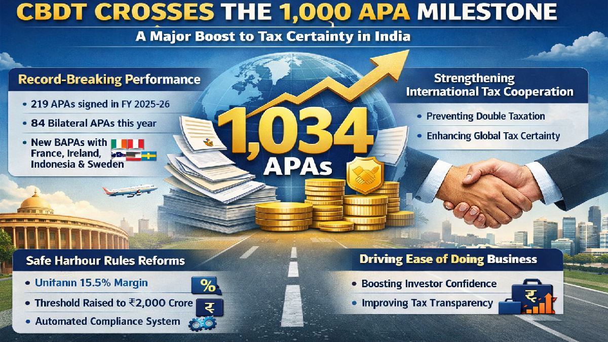 CBDT Crosses the 1,000 APA Milestone: A Major Boost to Tax Certainty in India