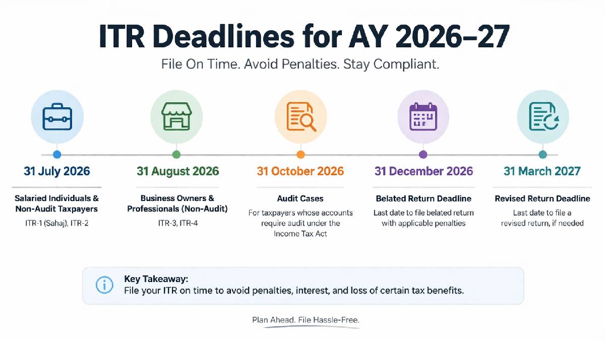 Don’t Miss the Final ITR Deadline for AY 2026–27