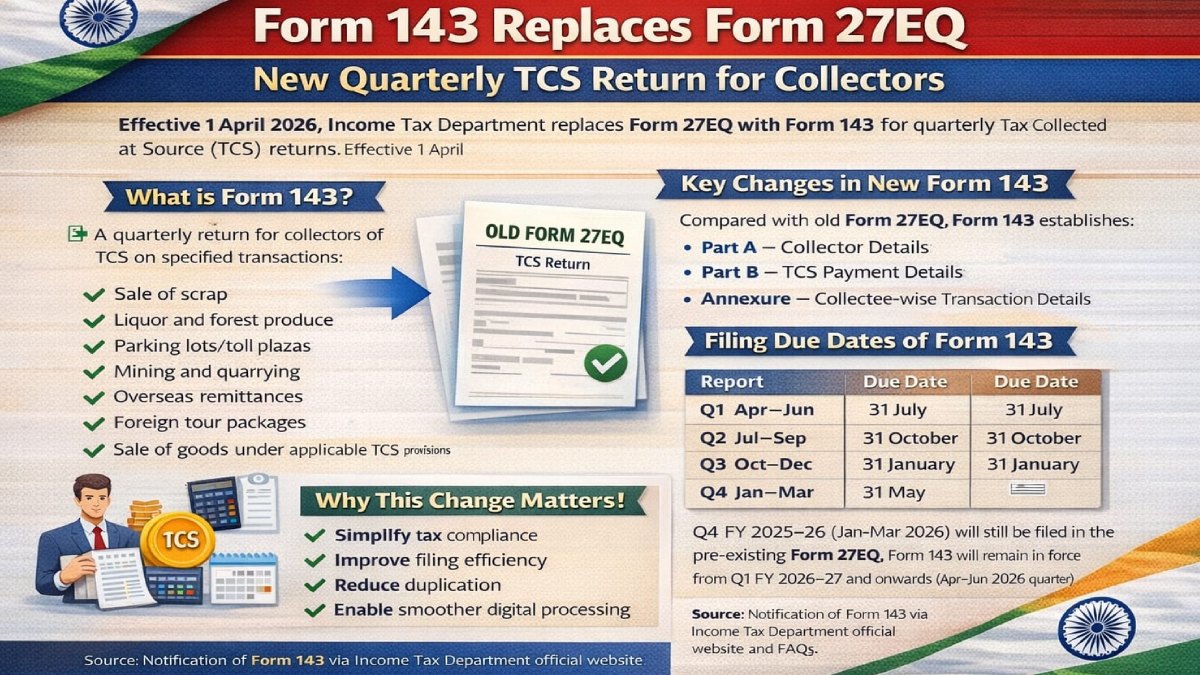 Form 143 Introduced for TCS Filing: Replaces Form 27EQ from FY 2026–27