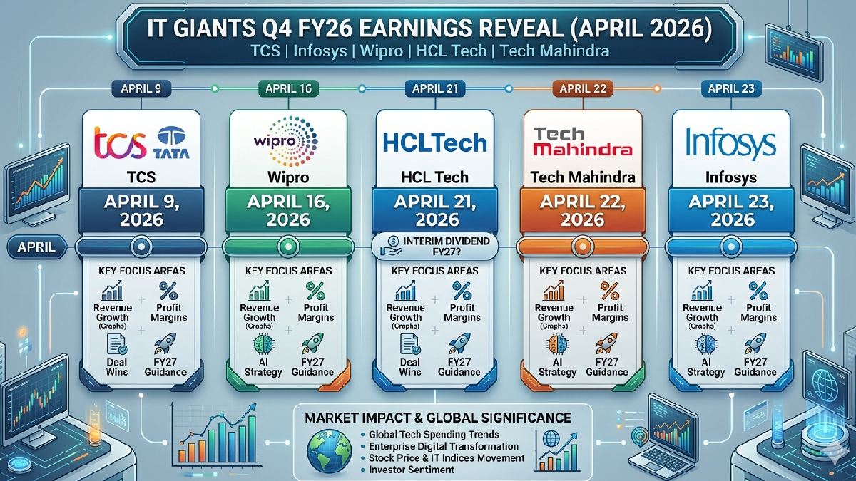IT Giants Q4 Results April 2026: TCS, Infosys, Wipro, HCL Tech & Tech Mahindra Earnings Calendar