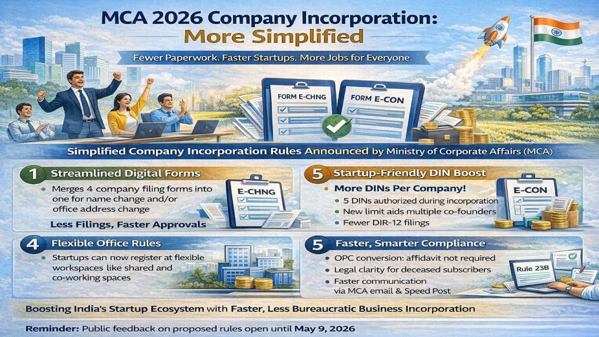 MCA 2026 Reforms: Faster Company Incorporation with Less Paperwork and Startup Boost