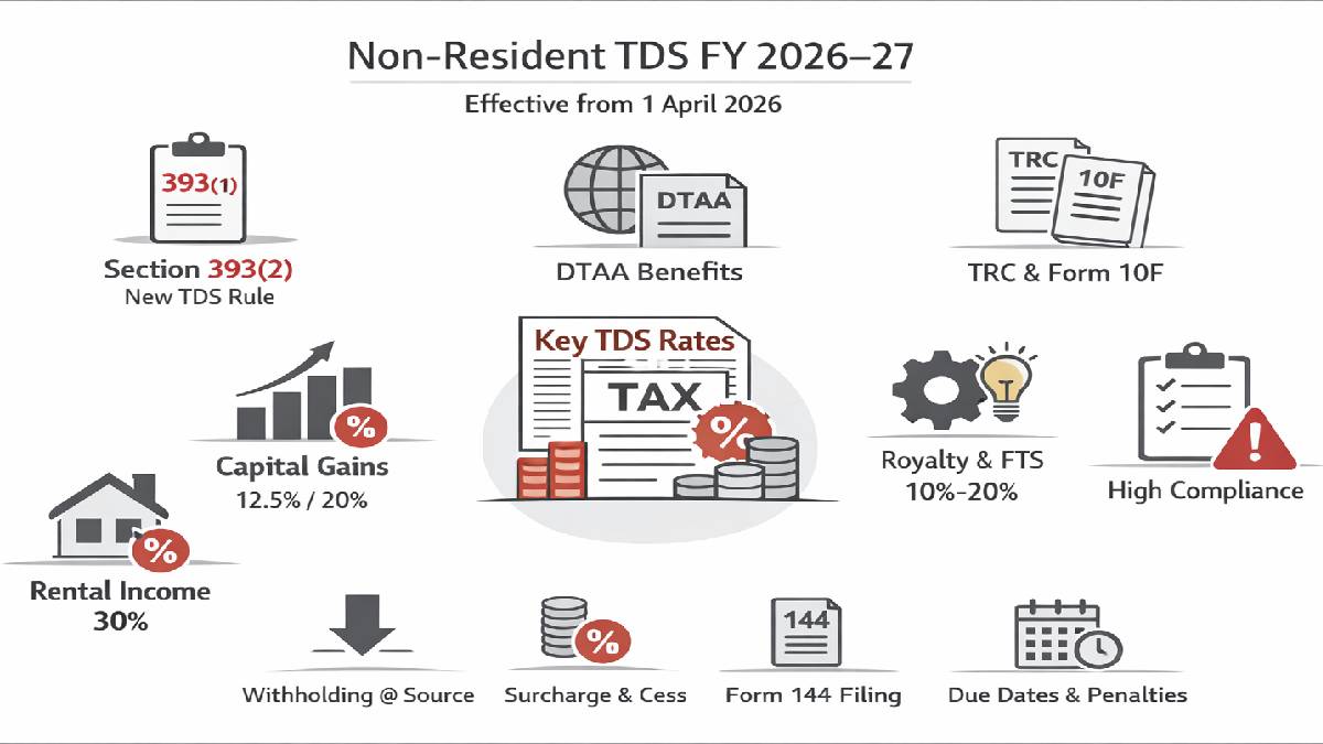 Non-Resident TDS FY 2026–27: Section 393(2) Rules, Rates and Compliance Explained