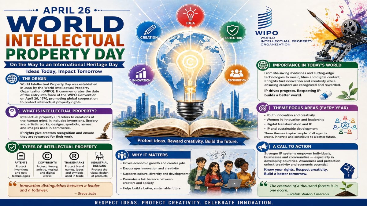 World Intellectual Property Day 2026 | Photo Credit: AI image