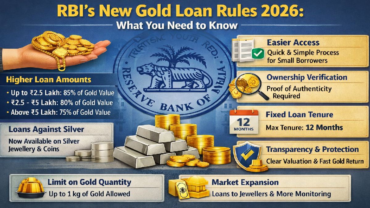 RBI’s New Gold Loan Rules 2026 Will Change How You Borrow