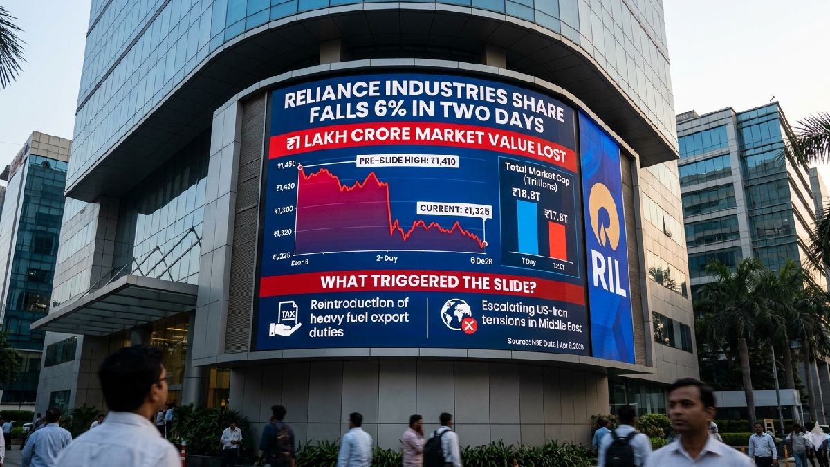 Reliance Share Price Falls 6%