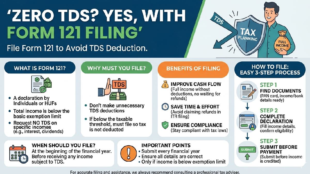 Zero TDS? File Form 121 to Avoid Unnecessary Tax Deductions