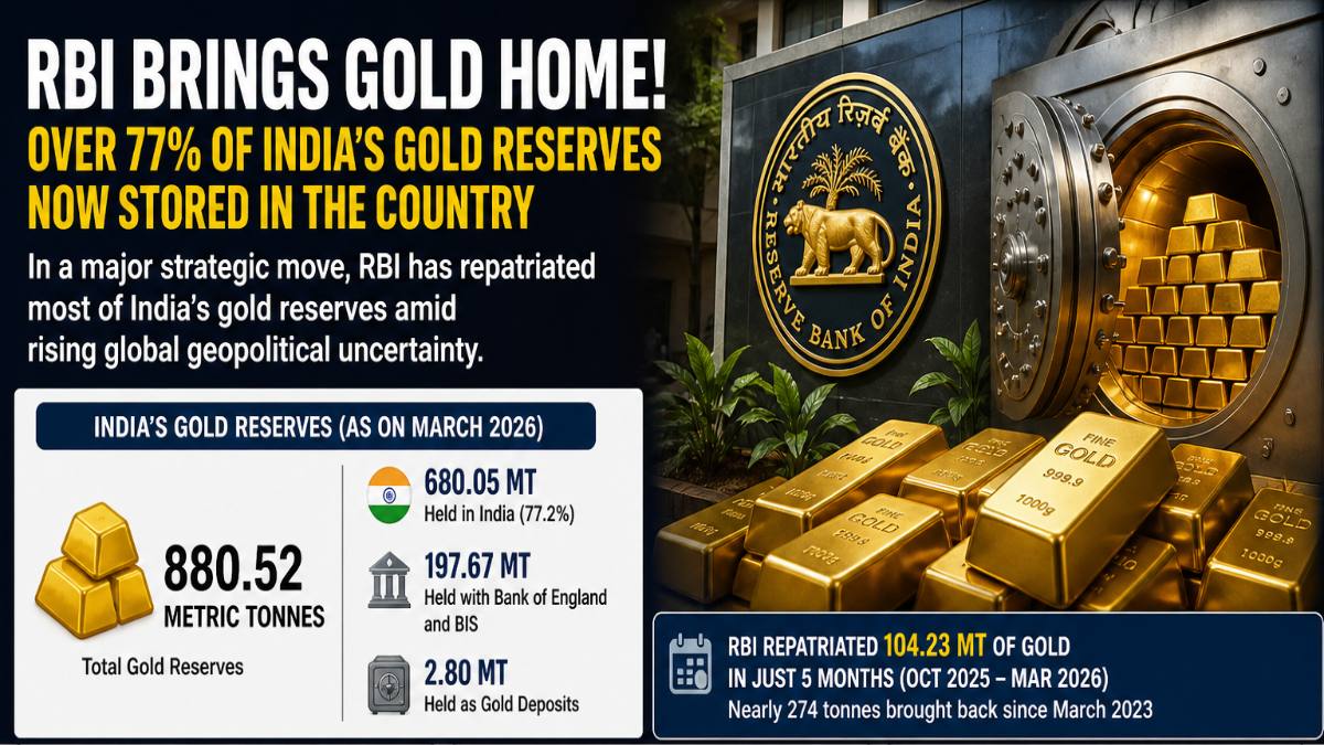 RBI Secretly Repatriates Large Gold Reserves To India Amid Global Tensions