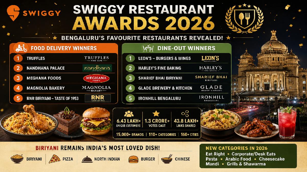 Swiggy Restaurant Awards 2026: Bengaluru’s Favourite Hotels and Food Brands Revealed
