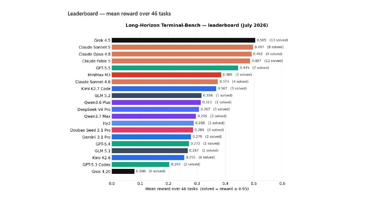 Grok 4.5 Claims Top Spot on Long-Horizon Terminal-Bench, Showcasing Strong AI Agent Performance