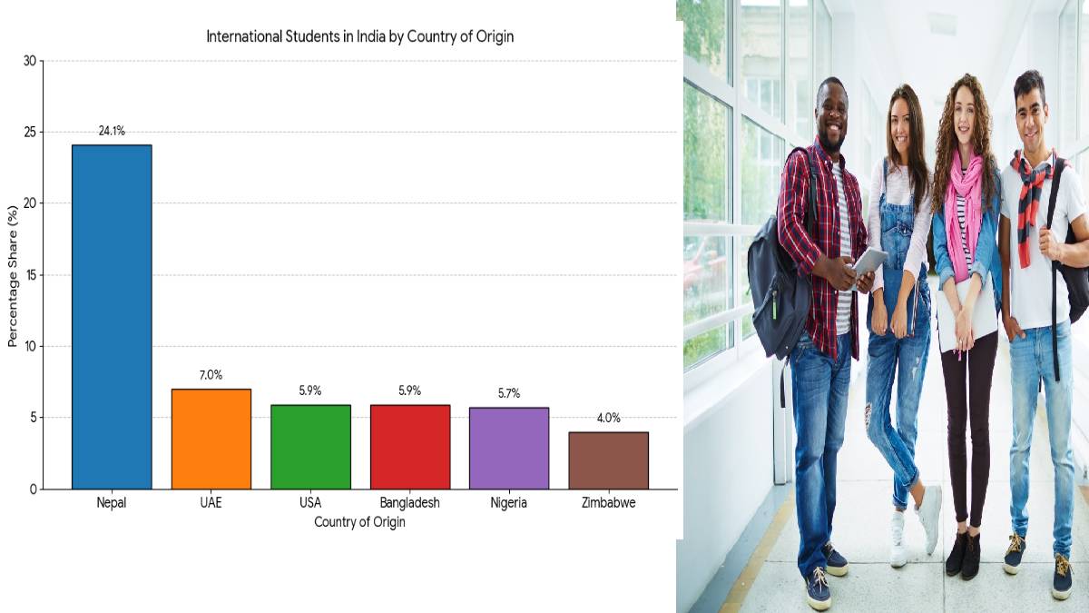 India Sees Surge in Global Student Enrollment with Over 58,000 International Learners