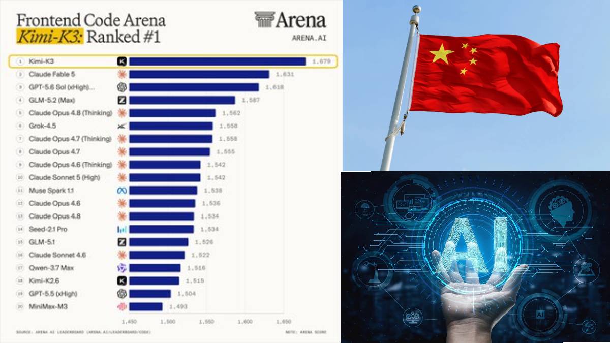 China's Kimi K3 Tops Frontend Code Arena, Strengthening Claims of Low-Cost AI Leadership