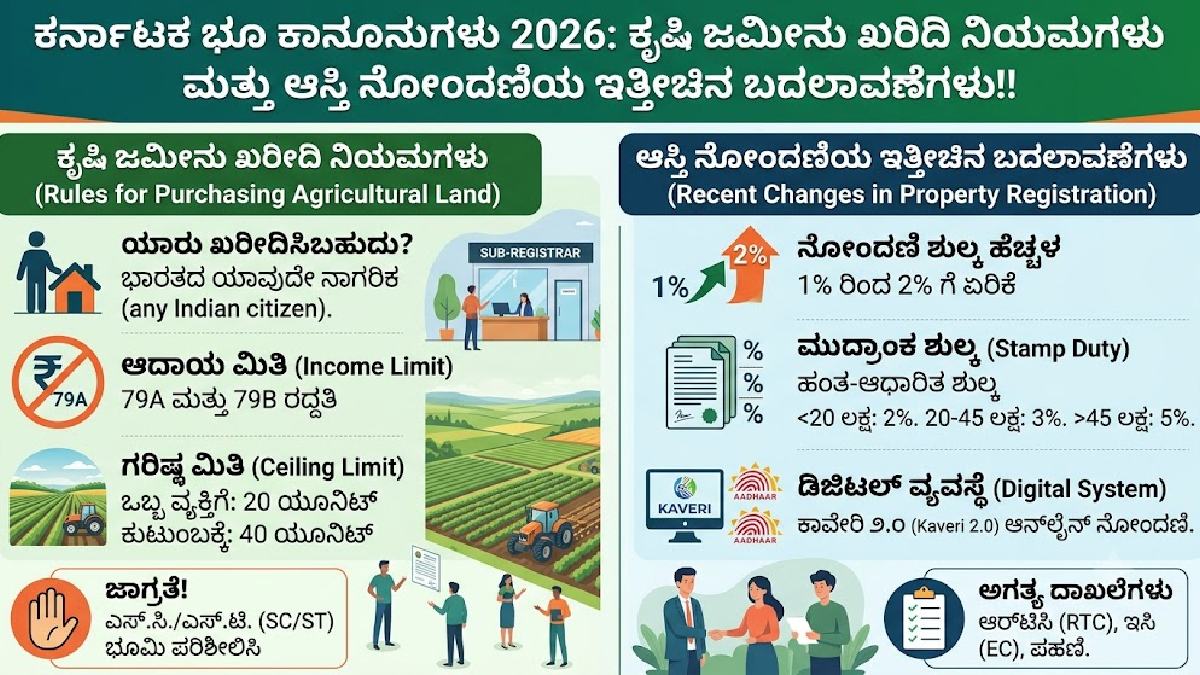 ಕರ್ನಾಟಕ ಭೂ ಕಾನೂನುಗಳು, ಕೃಷಿ ಜಮೀನು ಖರೀದಿ ಹೊಸ ನಿಯಮಗಳು | Photo Credit: https://pbs.twimg.com