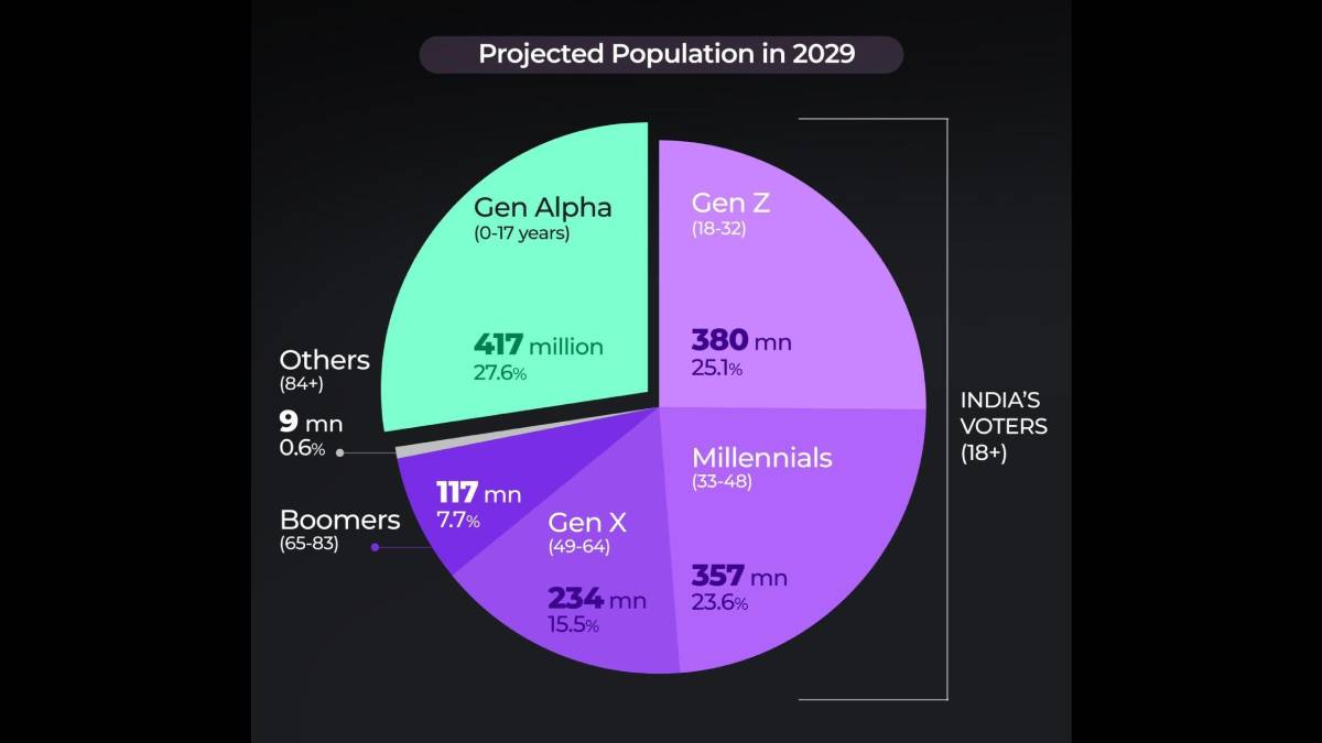 India’s 2029 Elections Could Be Defined by Gen Z as Young Voters Emerge as the Biggest Electoral Force