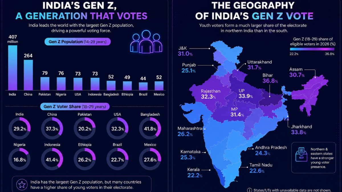 India's Gen Z Population vs Electorate: Why the World's Youngest Nation Doesn't Have the Youngest Voters | Photo Credit: AI Images