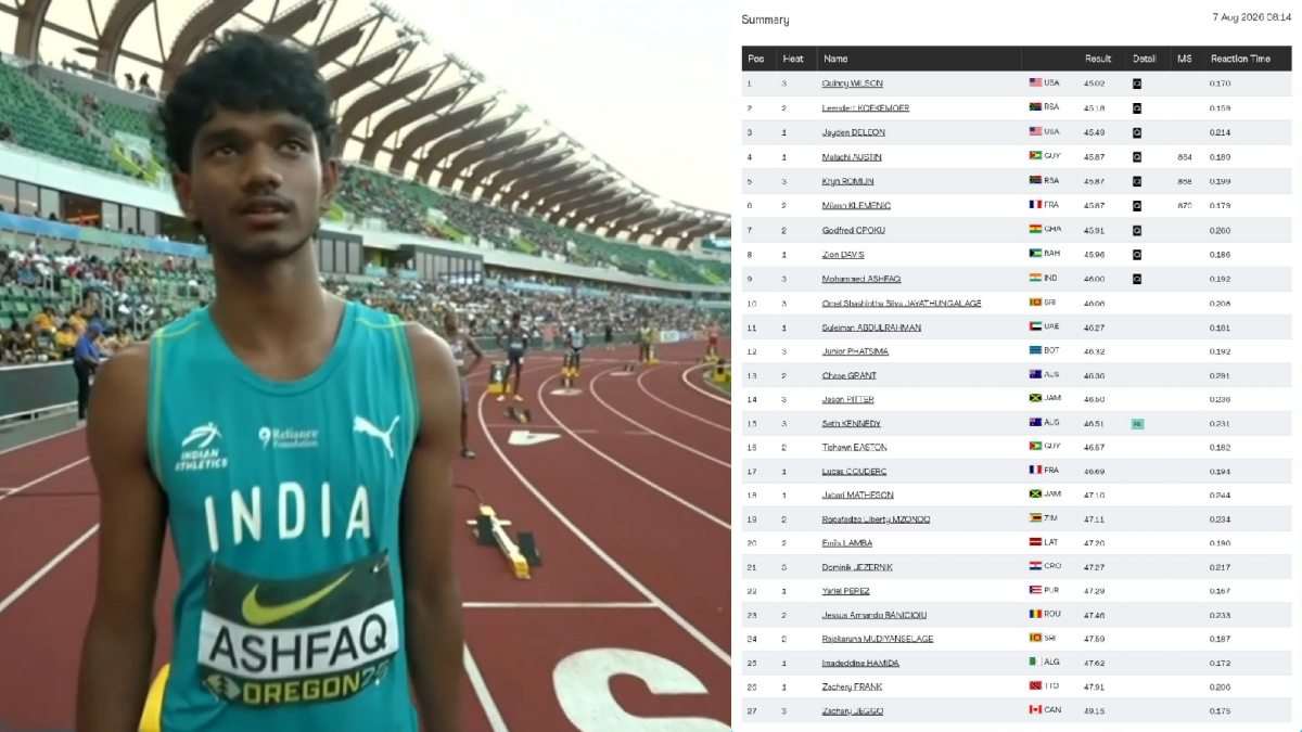 World Athletics U20 Championships: Mohammed Ashfaq Smashes National U20 400m Record, Qualifies for Semifinals