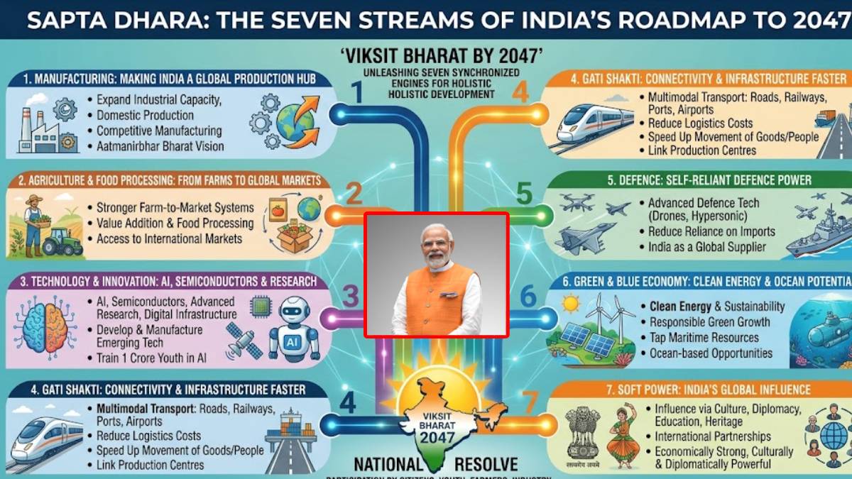 PM Modi’s Sapta Dhara Plan: 7 Pillars for Viksit Bharat 2047 | Photo Credit: Represtation image / AI image