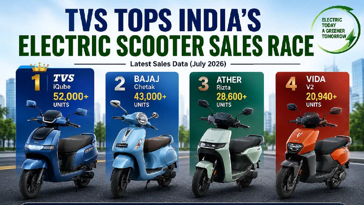 TVS Takes the Crown in India's EV Scooter Market; Bajaj, Ather and Vida Follow