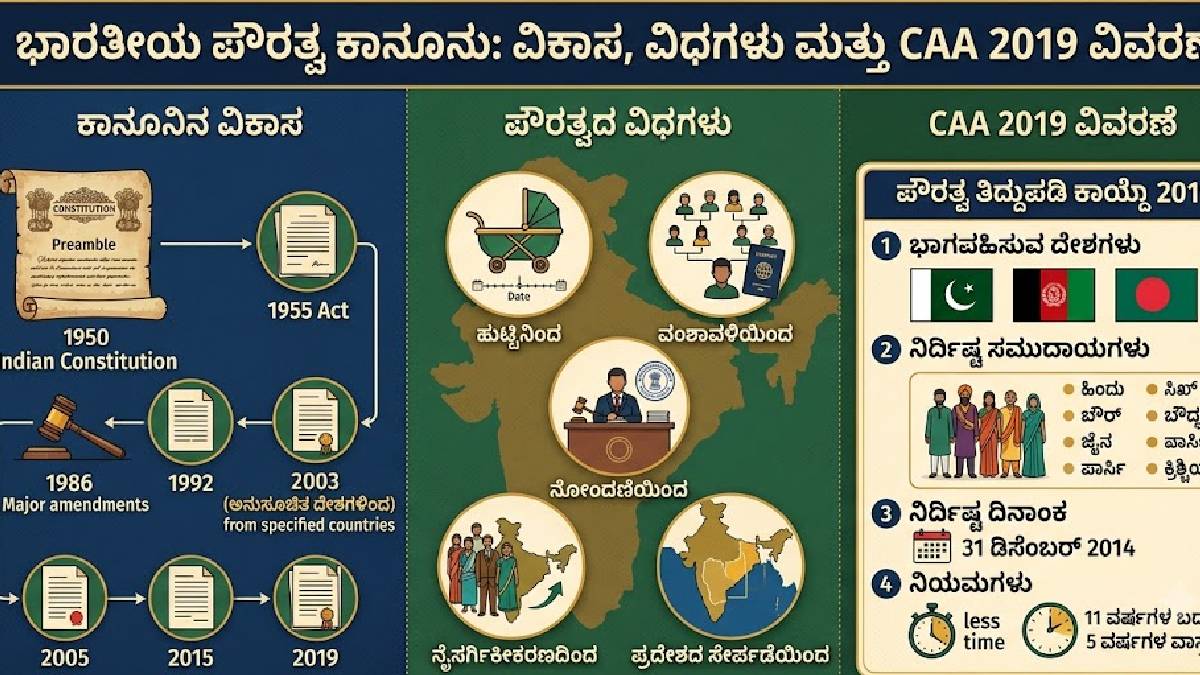 ಭಾರತೀಯ ಪೌರತ್ವ ಹೇಗೆ ಸಿಗುತ್ತದೆ? ಜನನದಿಂದ CAA 2019ರವರೆಗೆ ಸಂಪೂರ್ಣ ಕಾನೂನು ಮಾಹಿತಿ!!