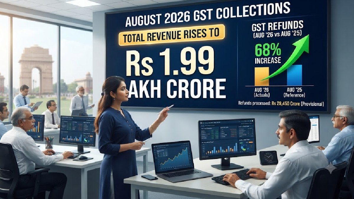 August GST Refunds Jump 68%; Collections Rise to Rs 1.99 Lakh Crore