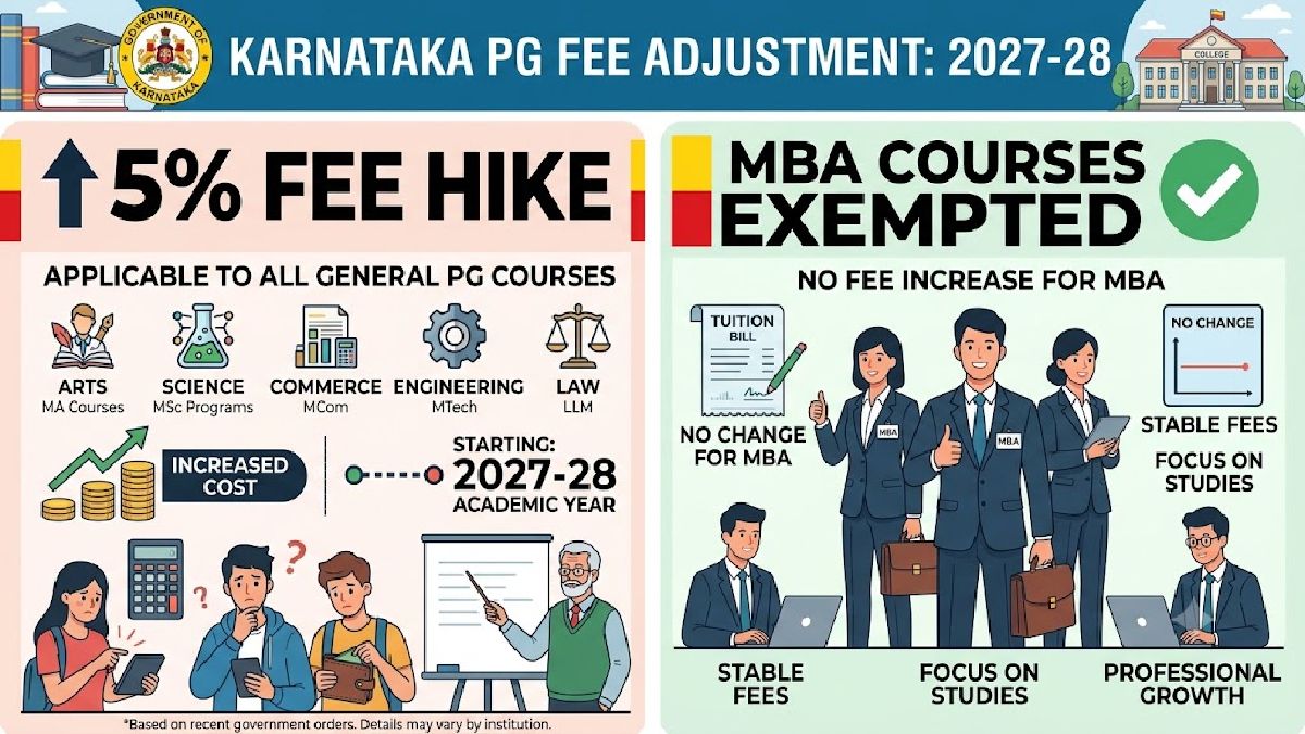 Karnataka PG Fee Hike: Government Orders 5% Increase From 2027-28, MBA Courses Exempted
