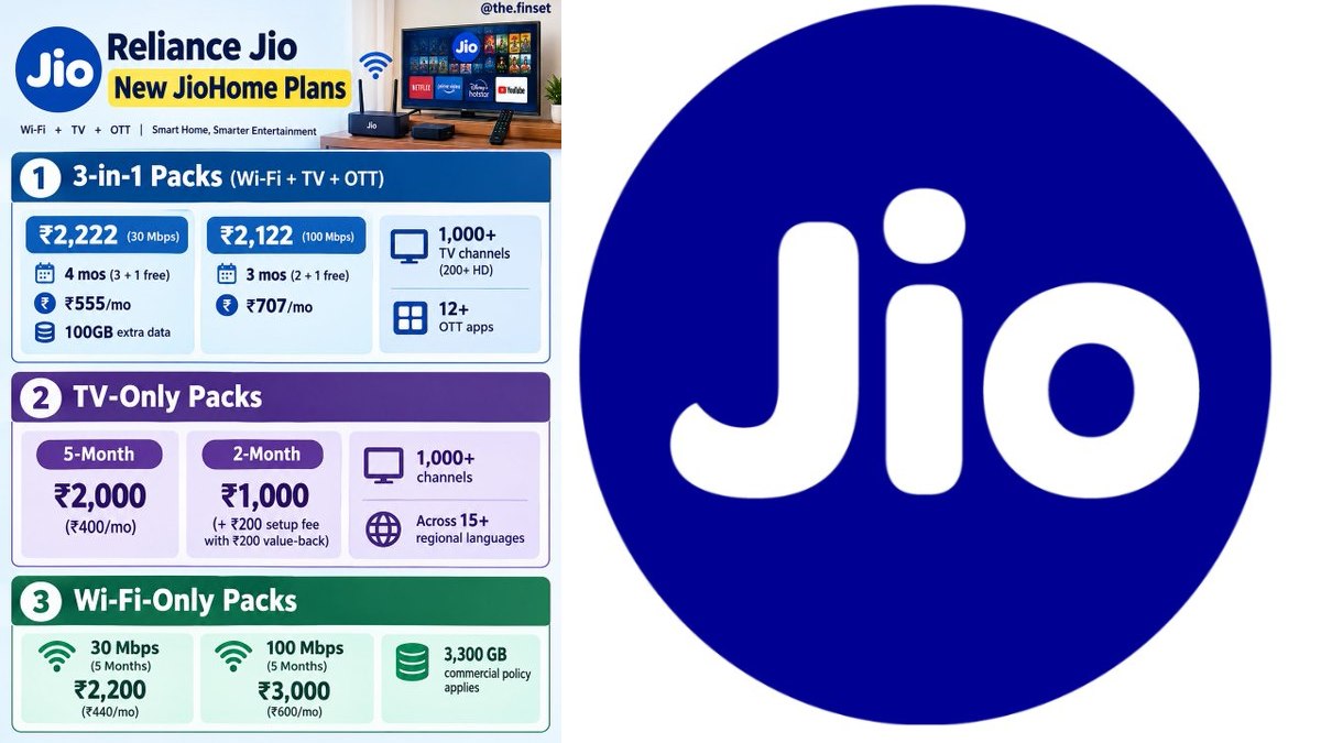 Jio Launches New 3-in-1 Home Plans | Photo Credit: https://x.com/TelecomTalk | https://x.com/TheFinset24