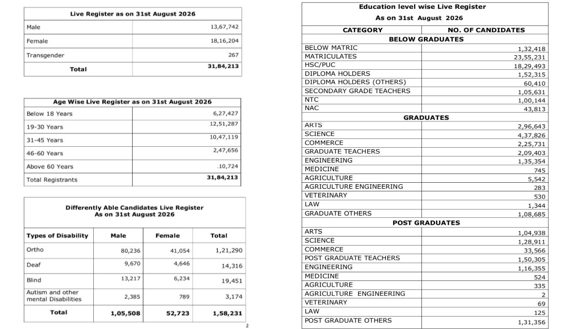 Tamil Nadu: Over 31.84 Lakh Registered With Employment Offices Await Government Jobs
