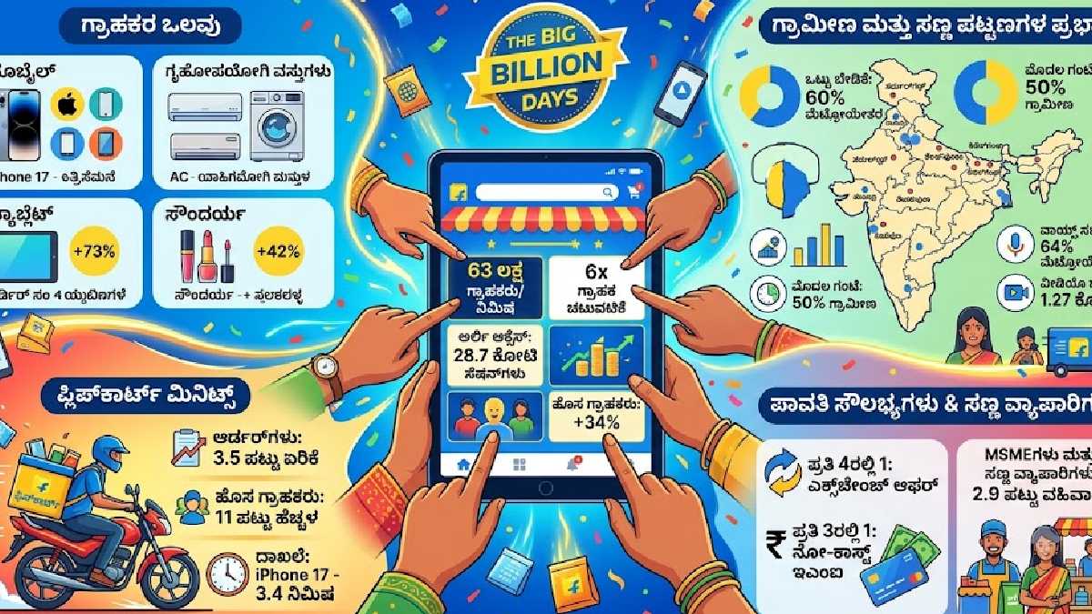 ಫ್ಲಿಪ್‌ಕಾರ್ಟ್ ಸೇಲ್‌ನಲ್ಲಿ ಸಣ್ಣ ಪಟ್ಟಣಗಳದ್ದೇ ಅಬ್ಬರ, ಶೇ.60ರಷ್ಟು ಬೇಡಿಕೆ ಎಲ್ಲಿಂದ?!!