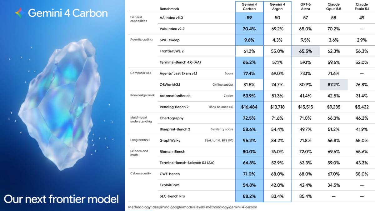 Google Unveils Gemini 4 Carbon as AI Competition With OpenAI and Anthropic Intensifies
